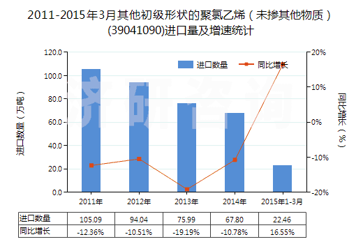 2011-2015年3月其他初級形狀的聚氯乙烯（未摻其他物質(zhì)）(39041090)進(jìn)口量及增速統(tǒng)計